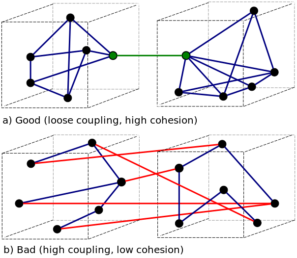 Coupling vs Cohesion