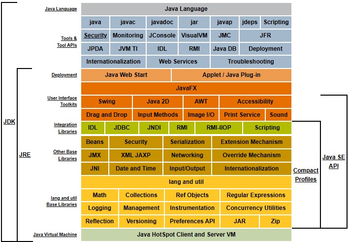 Java Conceptual Diagram