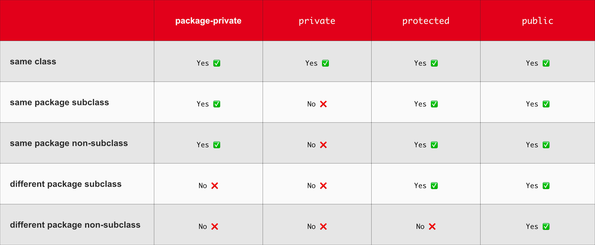 Zugriffsmodifikatoren